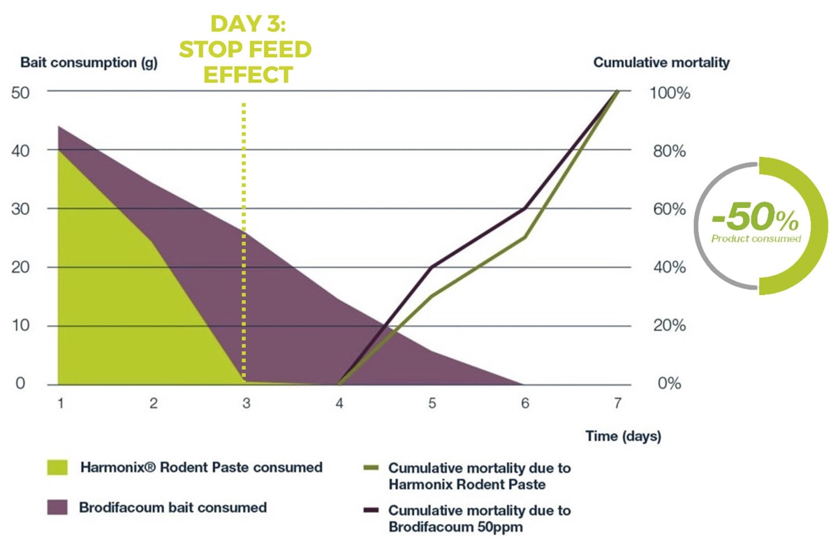 7-DAY RODENT CONTROL USING 50% LESS BAIT WITH STOP FEED TECHNOLOGY